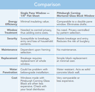 Comparing Glass Block window with single pane glass window