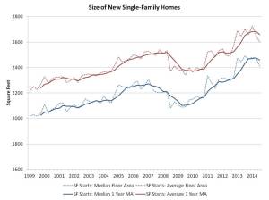 NAHB size of new family homes